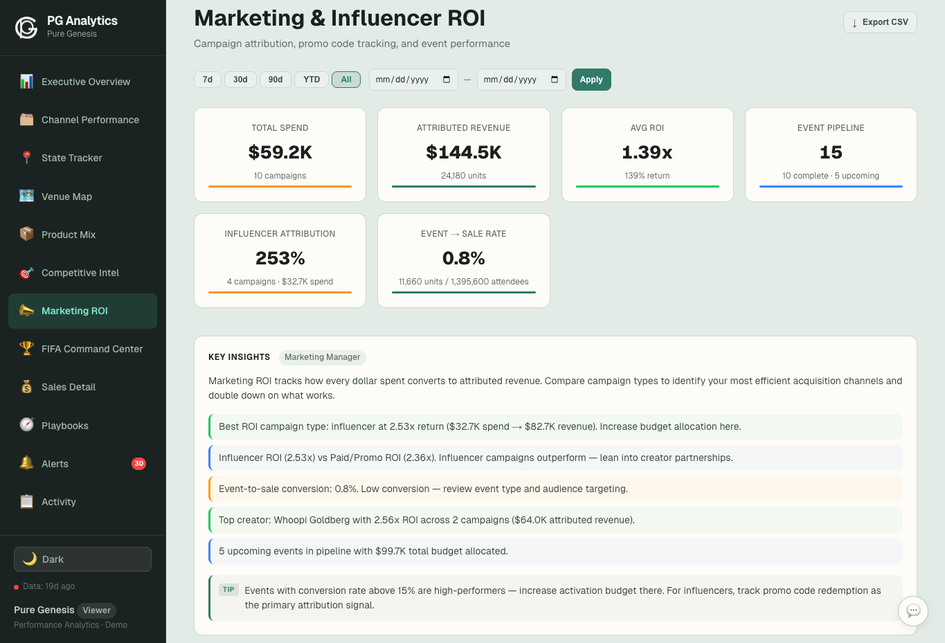 Marketing ROI — Light